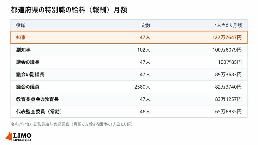 都道府県の特別職の給料（報酬）月額。知事122万7647円、副知事100万8079円、議長100万85円、副議長89万3683円、議員82万3740円、教育長83万1257円、代表監査委員65万8835円