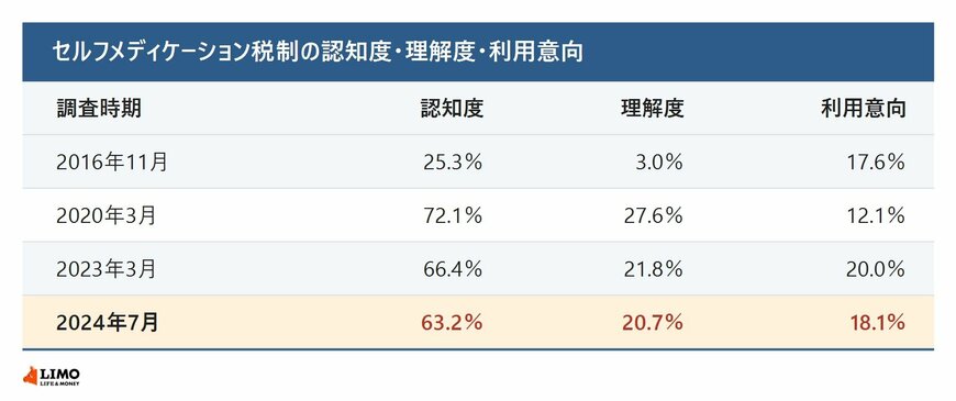 セルフメディケーション税制の認知度・理解度・利用意向