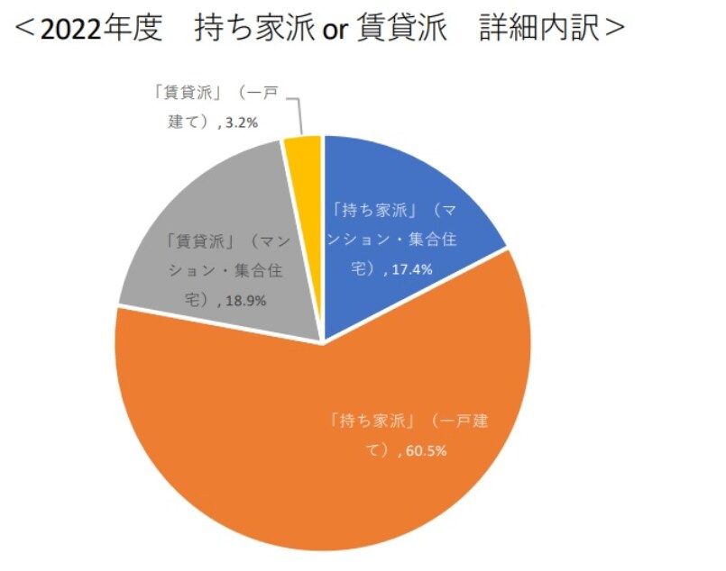 写真 【持ち家 vs 賃貸】一生賃貸派の理由とは？「メリット・デメリット」から住まいの選び方を考える LIMO くらしとお金の経済メディア