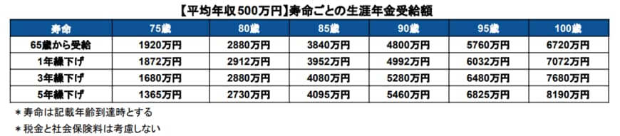 年金の繰下げ受給シミュレーション（寿命ごとの生涯年金受給額）