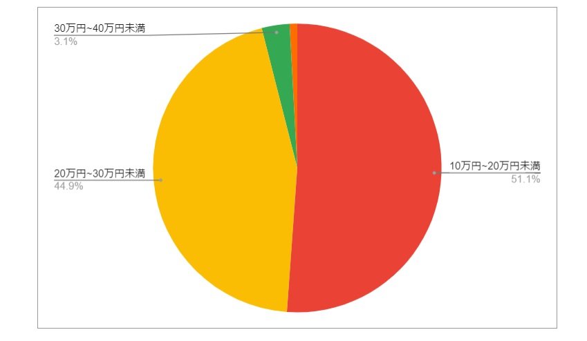 青森県五所川原市の月給分布の円グラフ