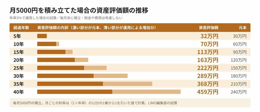 月5000円を積み立てた場合の資産評価額の推移