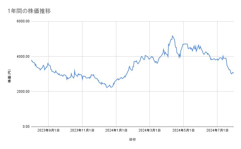 ソシオネクストの株価推移（1年間）