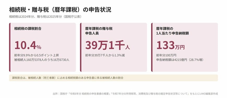 相続税・贈与税（暦年課税）の申告状況