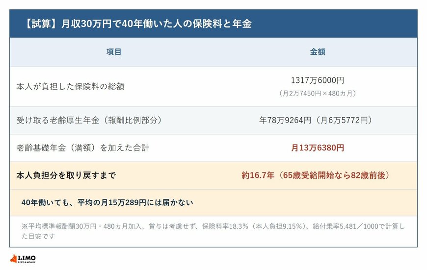 月収30万円で40年間加入した場合の保険料総額・年金額・回収年数を示した表