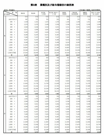 業種別及び給与階級別の総括表