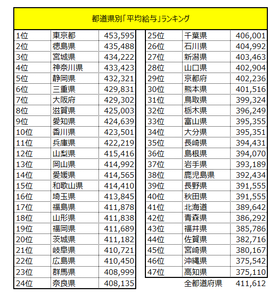 出所：総務省「令和4年地方公務員給与実態調査結果等」をもとにLIMO編集部作成
