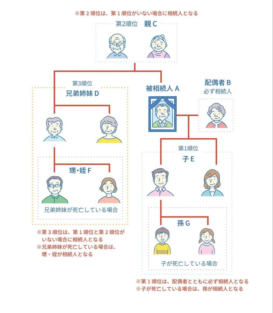 出所：政府広報オンライン「知っておきたい相続の基本。大切な財産をスムーズに引き継ぐには？【基礎編】」