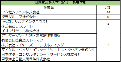 出所：国際基督教大学（ICU）「進路実績」をもとにLIMO編集部作成