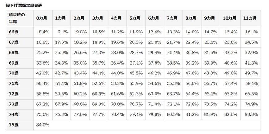 出所：日本年金機構「年金の繰下げ受給」