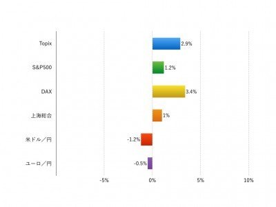 注：現地通貨ベース、為替は円安がプラス、円高がマイナス