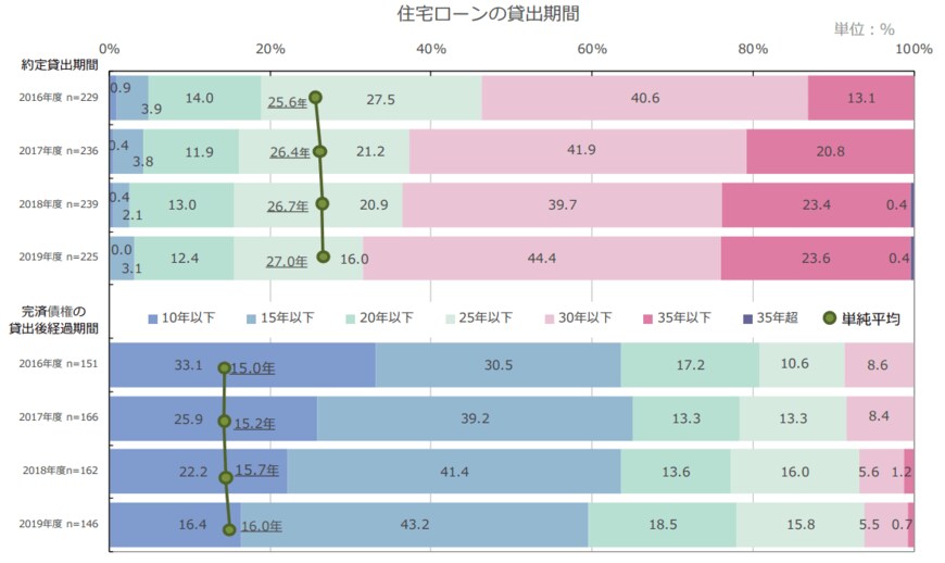 出所：住宅金融支援機構「2020年度住宅ローン貸出動向調査」