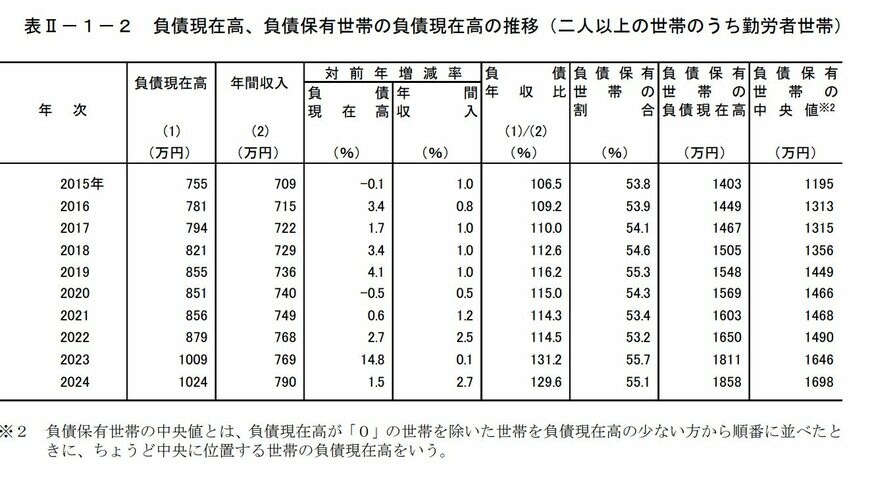 出所：総務省統計局「家計調査報告 貯蓄・負債編　2024年(令和6年)平均結果の概要（二人以上の世帯）」