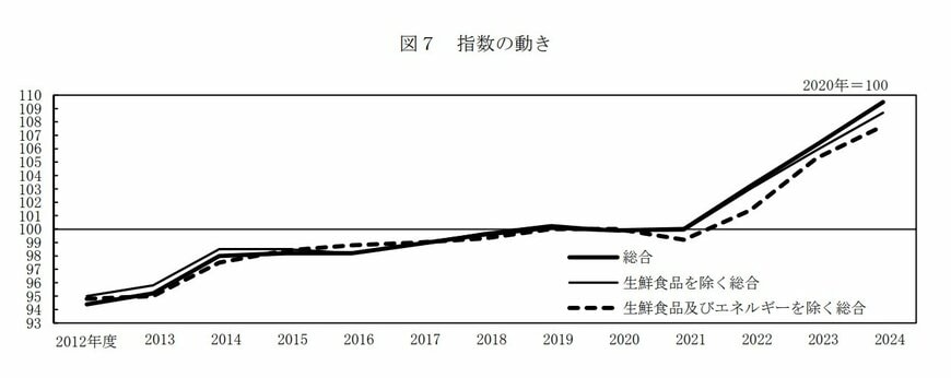 出所：総務省統計局「消費者物価指数」（2020年基準・2025年3月分）