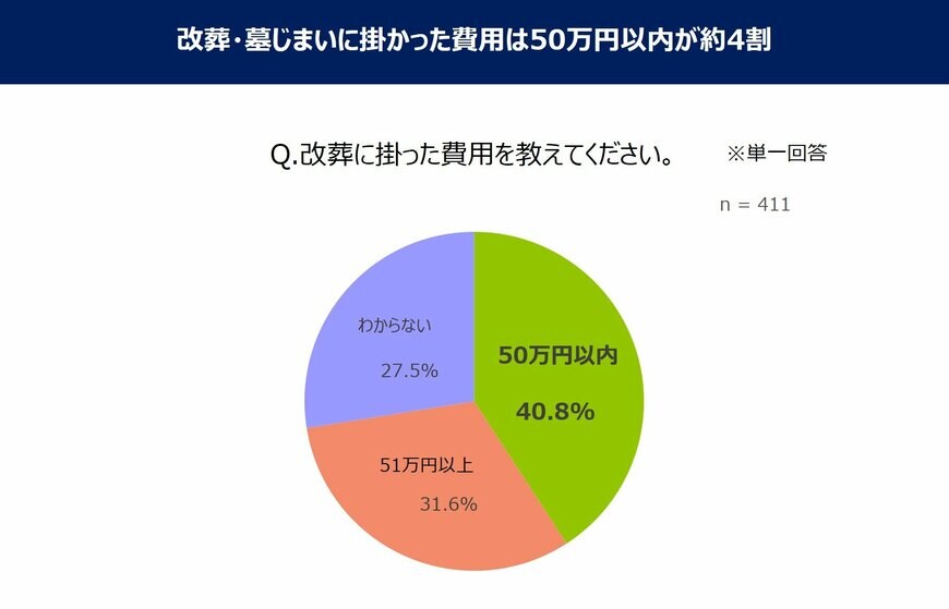出所：鎌倉新書【第2回】改葬・墓じまいに関する実態調査(2020年)　 ― 30代の改葬・墓じまい経験者は、お墓の跡継ぎが約9割。 早めの状況把握が安心に繋がる ―(@press）2020年1月22日
