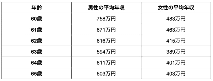 出所：パーソルキャリア株式会社の調査データを参考に筆者作成