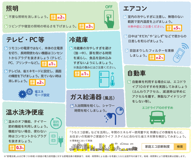 出典：経済産業省資源エネルギー庁「夏季の省エネ・節電にご協力ください」