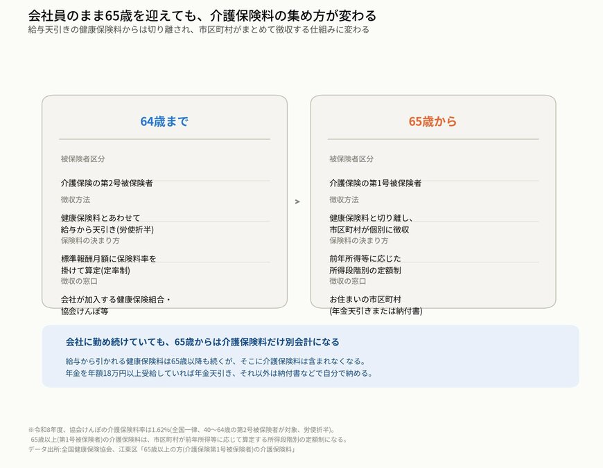 会社員のまま65歳を迎えても、介護保険料の集め方が変わる