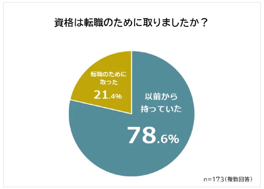 出所：株式会社ビズヒッツ「【20代の転職に役立つ資格ランキング】173人アンケート調査」