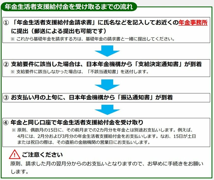 出所：日本年金機構「年金生活者支援給付金請求手続きのご案内」