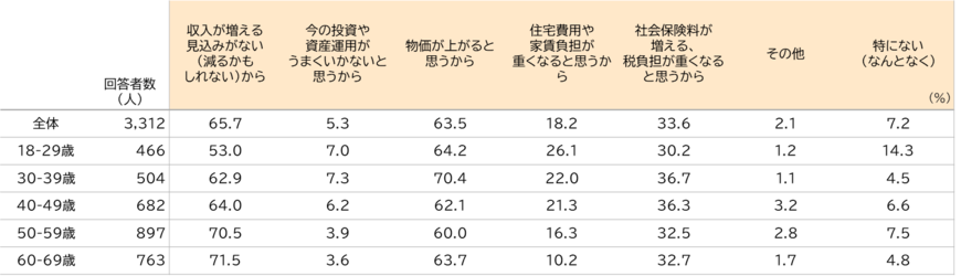 出所：三井住友信託銀行「資産のミライ研究所が生活者の暮らし向きについて分析」