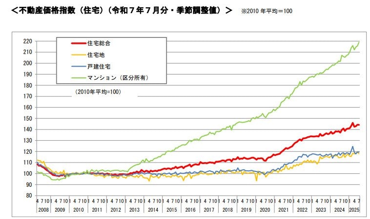 国土交通省：「不動産価格指数（令和7年7月・令和7年第2四半期分）」