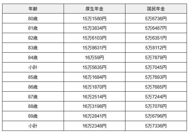 出所：厚生労働省年金局「令和5年度 厚生年金保険・国民年金事業の概況」をもとに筆者作成