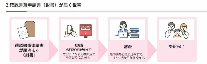 出所：世田谷区「【確認書兼申請書（封書）を発送しました】令和7年度世田谷区住民税非課税世帯等への物価高騰生活支援給付金について」