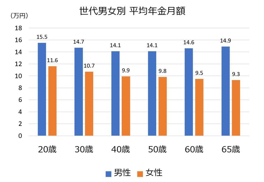 出所：厚生労働省「2024年財政検証関連資料」をもとに筆者作成