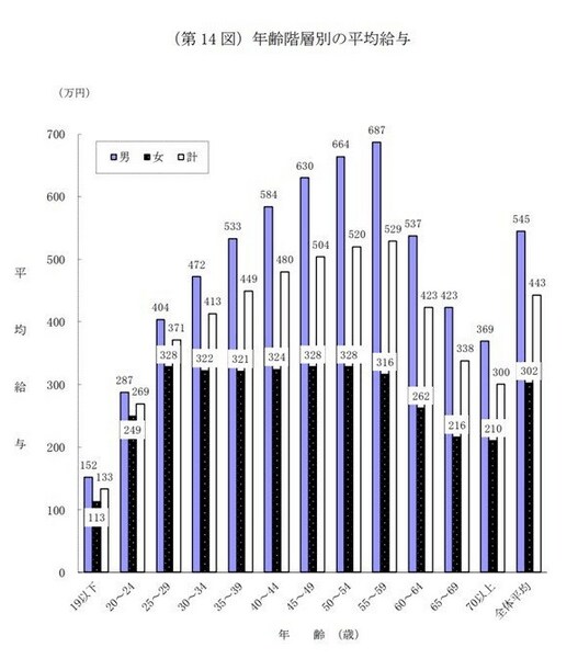 出所：国税庁「令和3年分 民間給与実態統計調査」