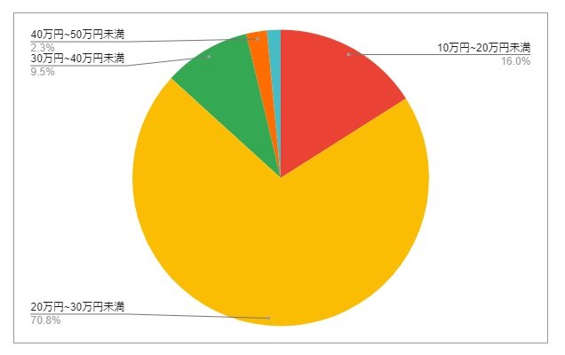 出所：各種資料をもとにLIMO編集部作成