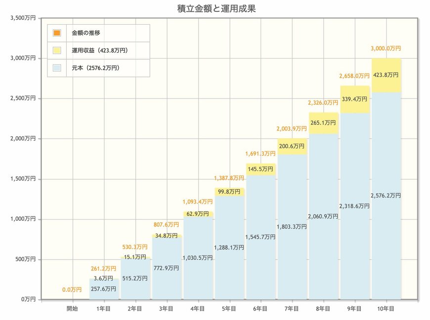 出所：金融庁「資産運用シミュレーション」