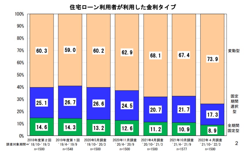 出所：住宅金融支援機構「住宅ローン利用者の実態調査」（2022年6月）