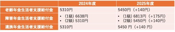 出所：厚生労働省「令和7年度の年金額改定についてお知らせします」をもとに筆者作成