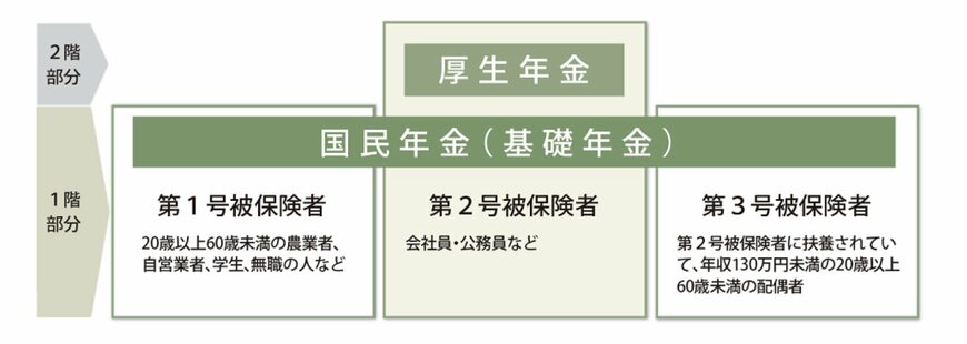 出所：日本年金機構 公的年金制度の種類と加入する制度