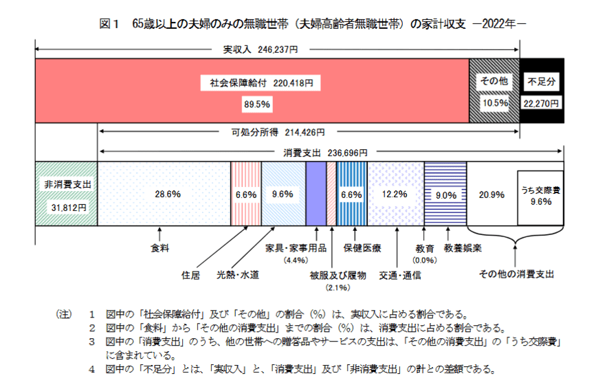 出所：総務省統計局「家計調査報告 家計収支編 2022年(令和4年)平均結果の概要」