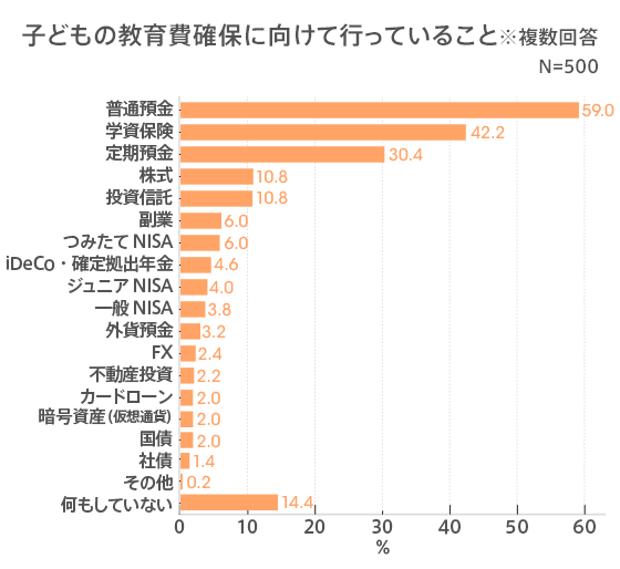出典：auじぶん銀行株式会社「子どもの教育・受験とお金」（2022年3月14日公表）