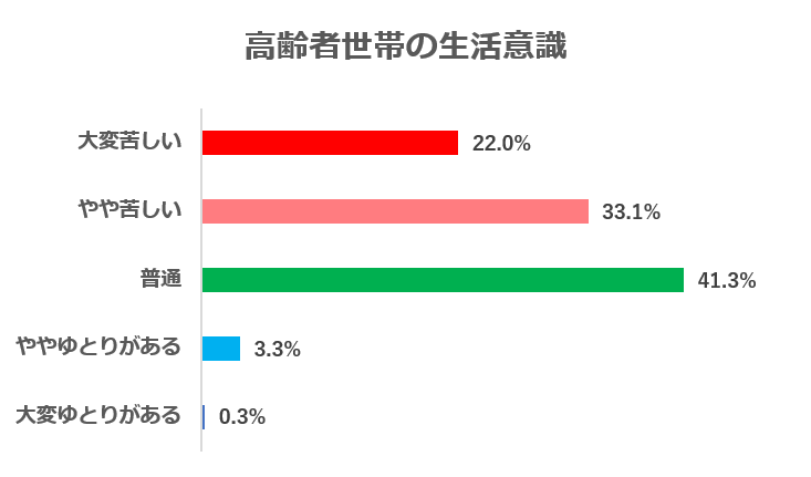 高齢者世帯の生活意識（厚生労働省の資料をもとに編集部作成）