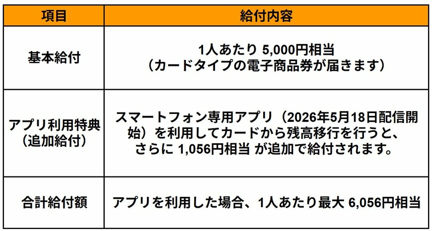 出所：埼玉県所沢市「所沢市電子商品券（とこペイ）の給付について」に記載の内容を基にLIMO編集部作成