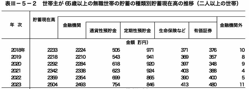出所：総務省統計局「家計調査報告（貯蓄・負債編）－2023年（令和5年）平均結果－（二人以上の世帯）」