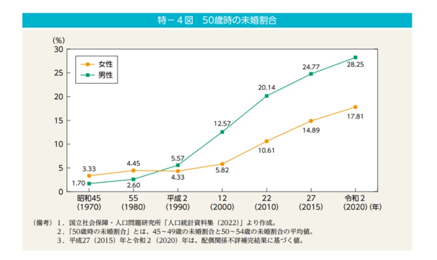 出典：内閣府「男女共同参画白書 令和4年版」