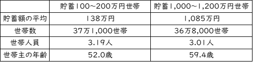 （※世帯数は抽出率調整済実数、出典：総務省統計局の資料をもとに編集部作成）