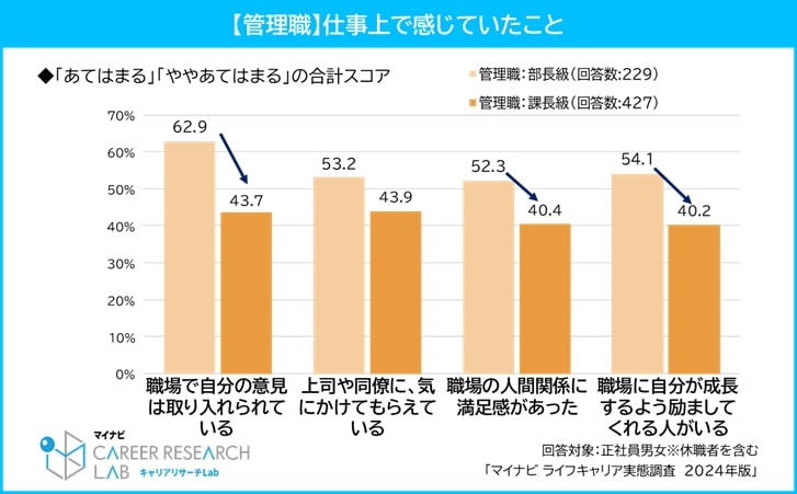 出所：株式会社マイナビ「ライフキャリア実態調査　2024年版（働き方・キャリア編）」