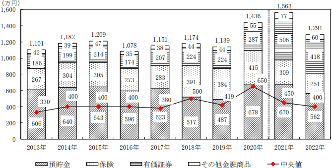 出所：「家計の金融行動に関する世論調査2022年」(二人以上世帯調査)