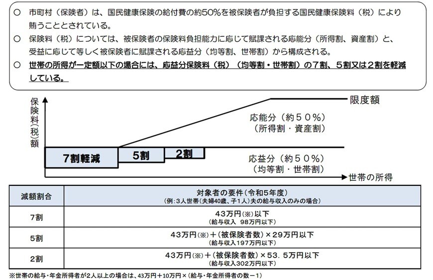 出所：厚生労働省「国民健康保険の保険料・保険税について」