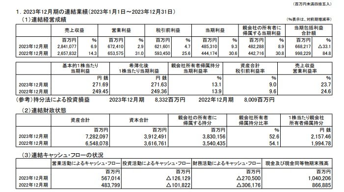 出所：JT 2023年12月期 決算短信〔IFRS〕（連結）