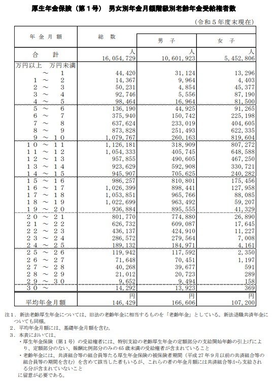 出所：厚生労働省年金局「令和5年度 厚生年金保険・国民年金事業の概況」