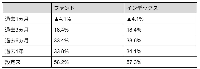 出所：楽天投信投資顧問「楽天・プラス・日経２２５インデックス・ファンド（月次レポート）」を参考にLIMO編集部作成
