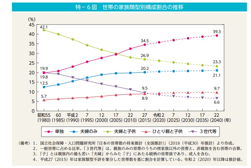 出典：内閣府「男女共同参画白書 令和4年版」