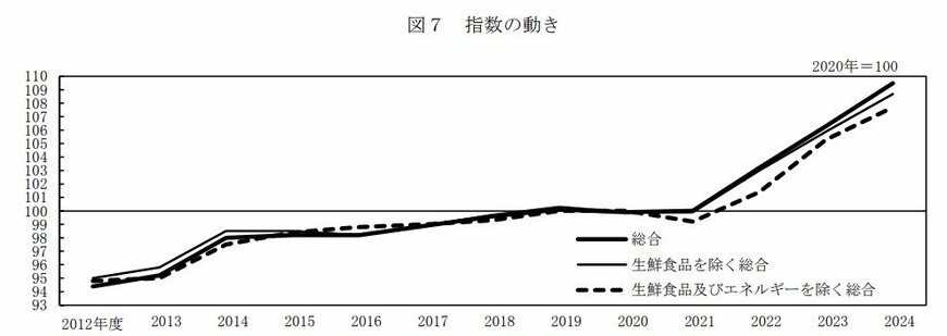 出所：総務省「2020年基準 消費者物価指数 全国 2025年(令和7年)3月分及び2024年度(令和6年度)平均」（2025年4月18日）
